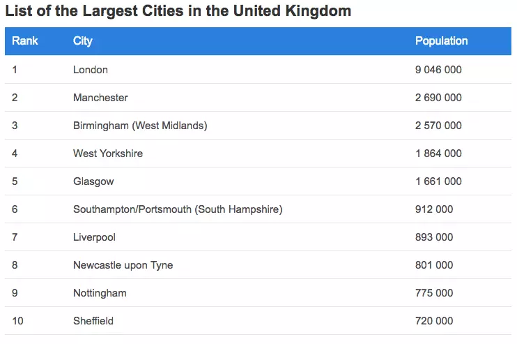 list of largest cities of UK