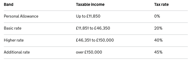 Income Taxes in the UK