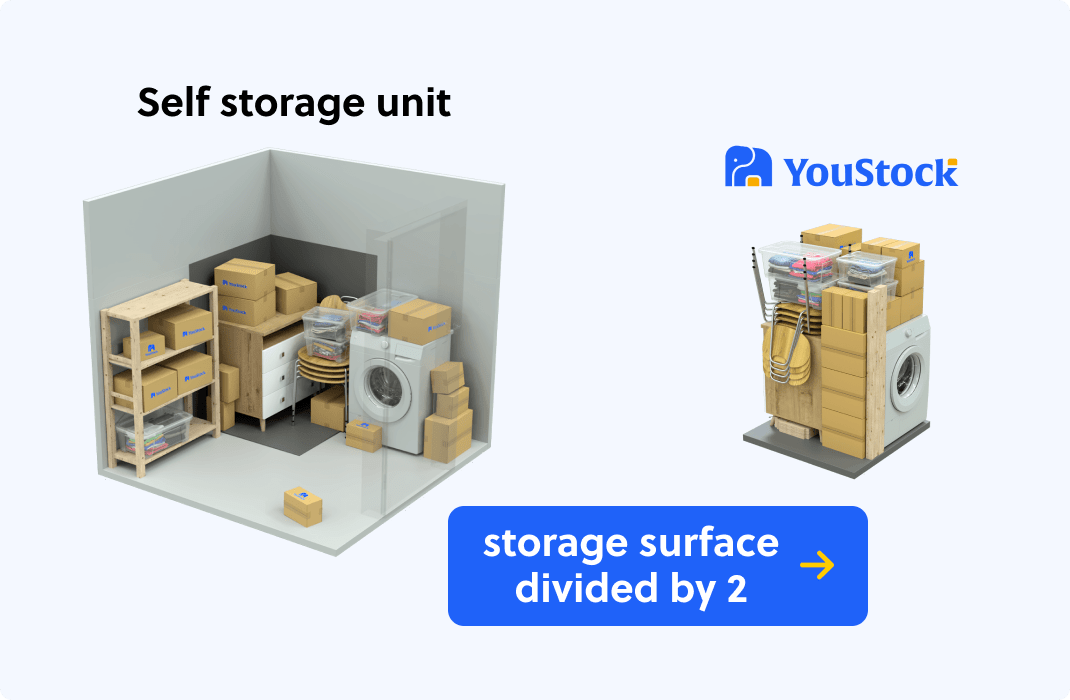 Comparison of a traditional self storage unit and YouStock. YouStock optimises stored items to reduce the final storage space and enable its customers to save on their storage rates.