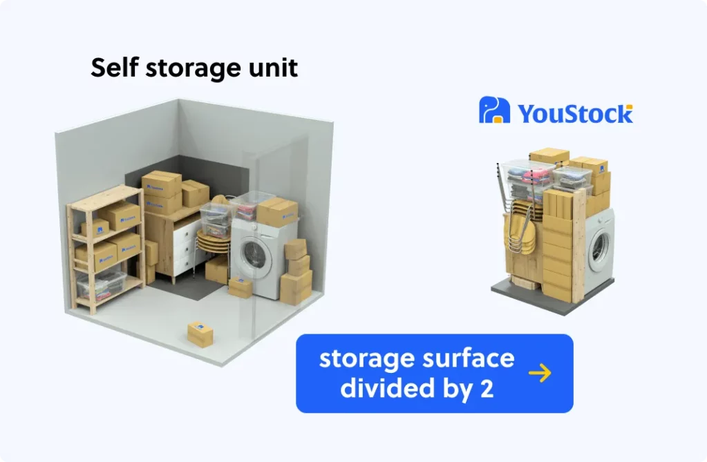 Self storage price comparison between YouStock and a BigYellow storage