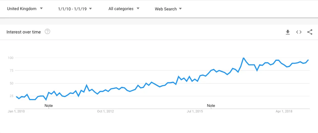 Minimalist on Google Trends