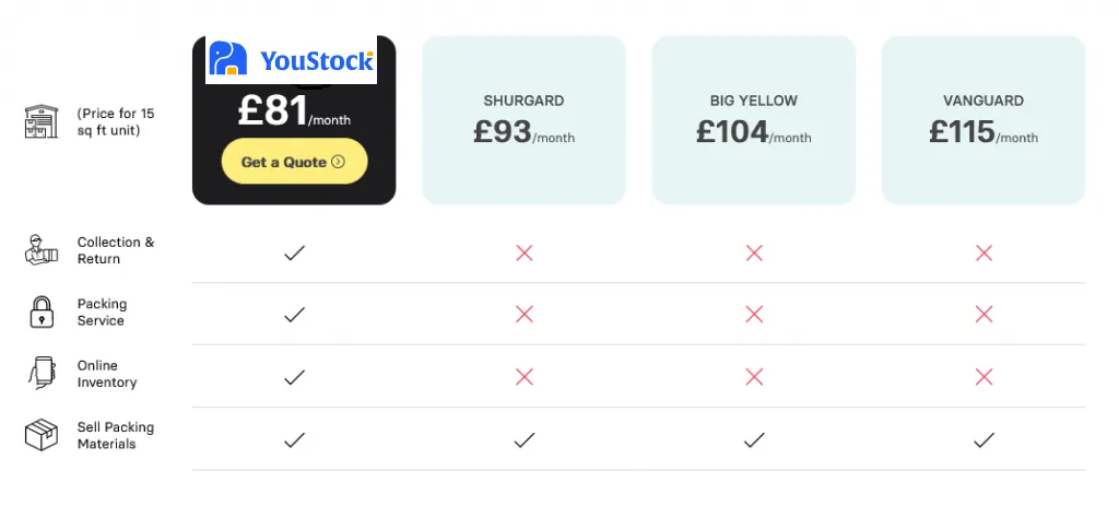 YouStock comparison with Big Yellow Storage services in London