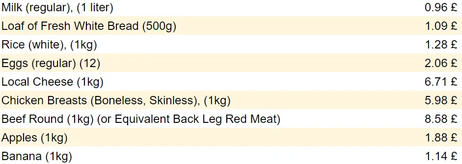 numbeo cost of groceries