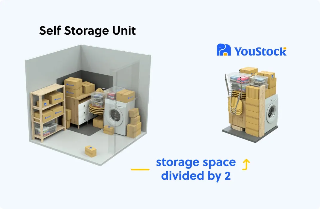Comparison of a traditional self storage unit and YouStock's Personal Storage. YouStock optimises stored items to reduce the final storage space and enable its customers to save on their storage rates.