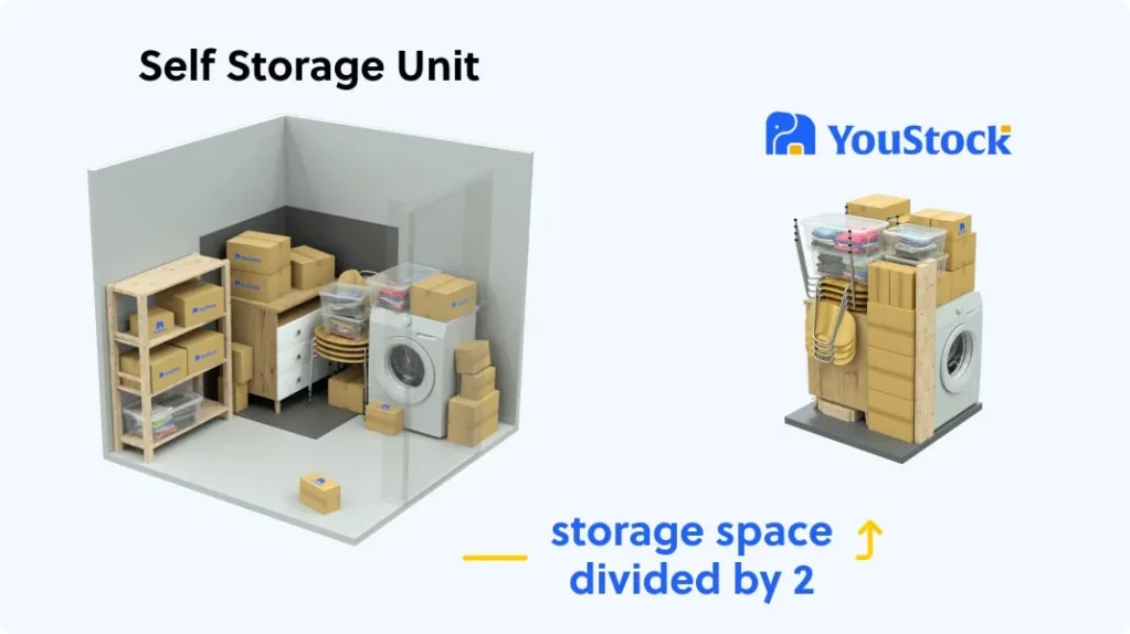 Comparison of a traditional self storage unit in Hounslow and YouStock's Personal Storage. YouStock optimises stored items to reduce the final storage space and enable its customers to save on their storage rates.