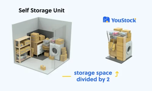 Comparison of a traditional self storage unit like Safestore and YouStock. YouStock optimises stored items to reduce the final storage space and enable its customers to save on their storage rates.